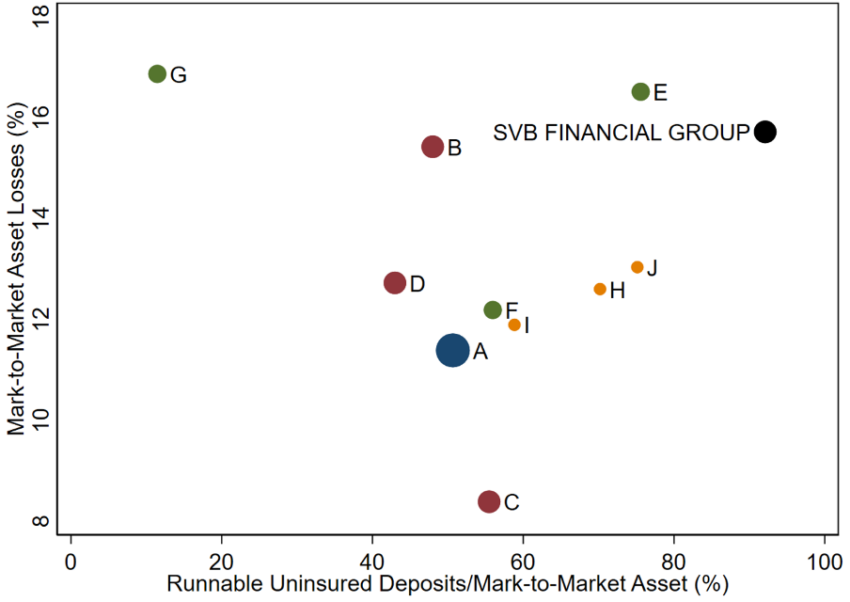 Falling Bank Asset Values Depict ‘Fragility’ to Uninsured Depositors, $300B at Risk