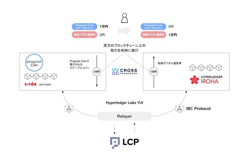 Yen Stablecoin Interoperability Work Underway by Japan’s Mitsubishi UFJ Bank