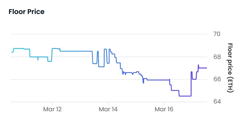 SVB-Kollaps kühlt NFT-Handelsvolumen ab: DappRadar