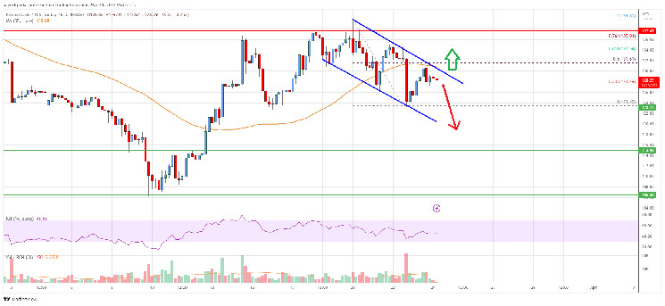 Análisis de efectivo de Bitcoin: soporte de tendencia alcista clave intacto a $ 122