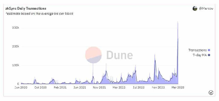 zkSync Era se activa para convertirse en la primera red principal zkEVM del mundo;  los usuarios esperan AirDrop