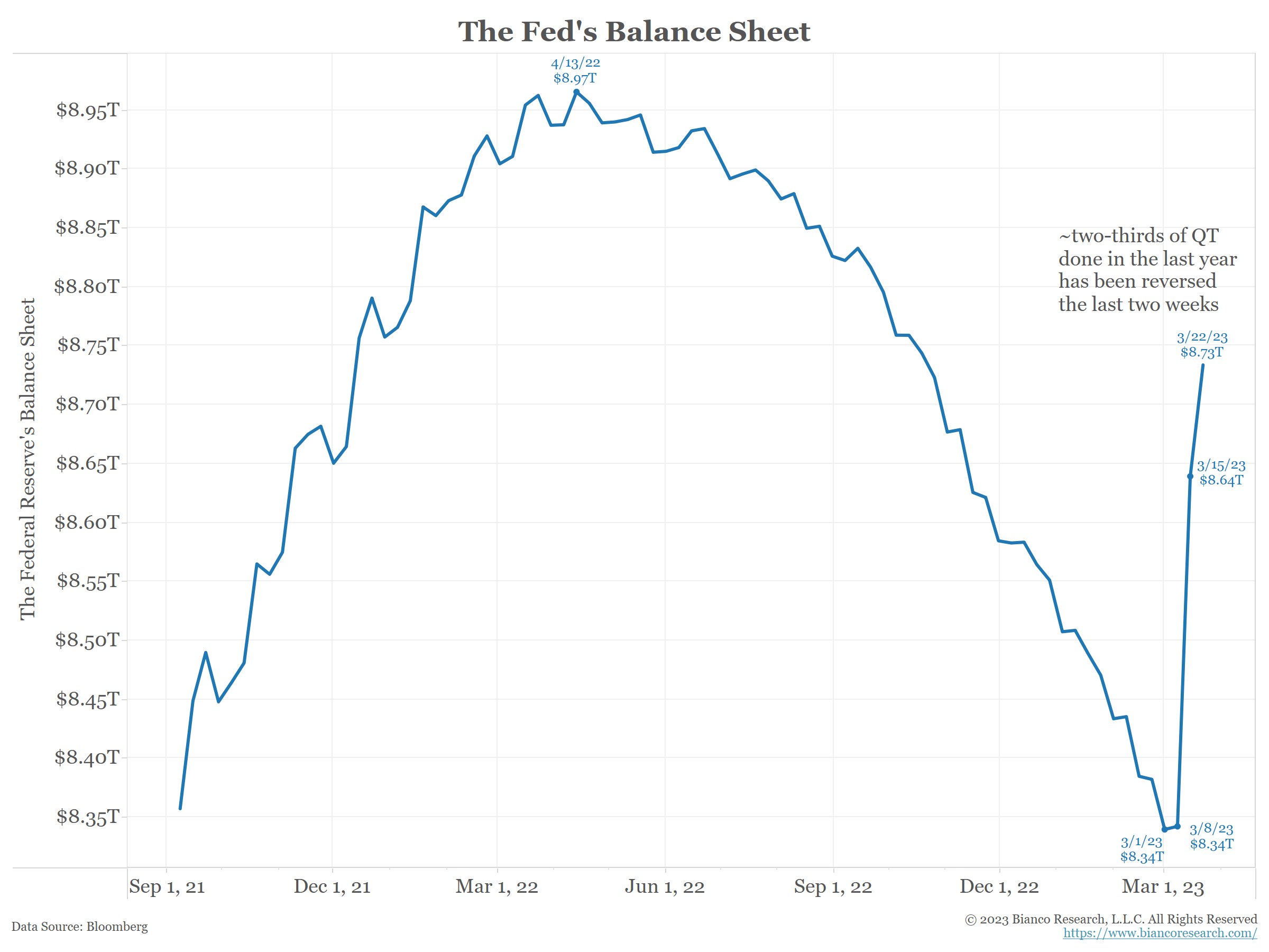 US Fed Prints $400 Billion, Bitcoin Price and Ethereum Sets To Rally