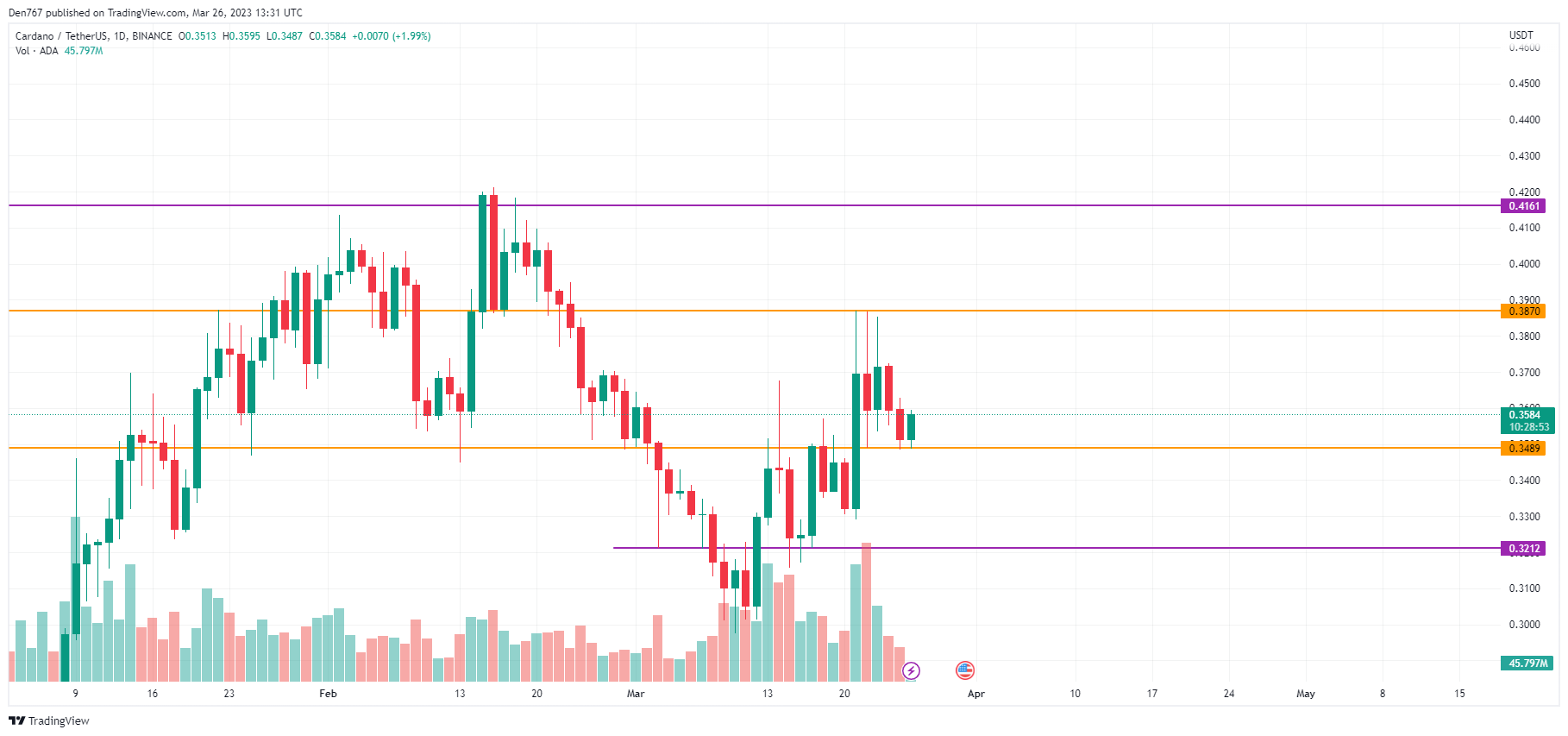 Cardano (ADA) Price Analysis for March 26