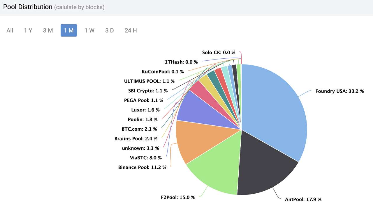 Bitcoin-Miner bereiten sich auf eine weitere prognostizierte Zunahme der Schwierigkeiten vor, da sich die Hashrate inmitten der Marktunsicherheit erwärmt
