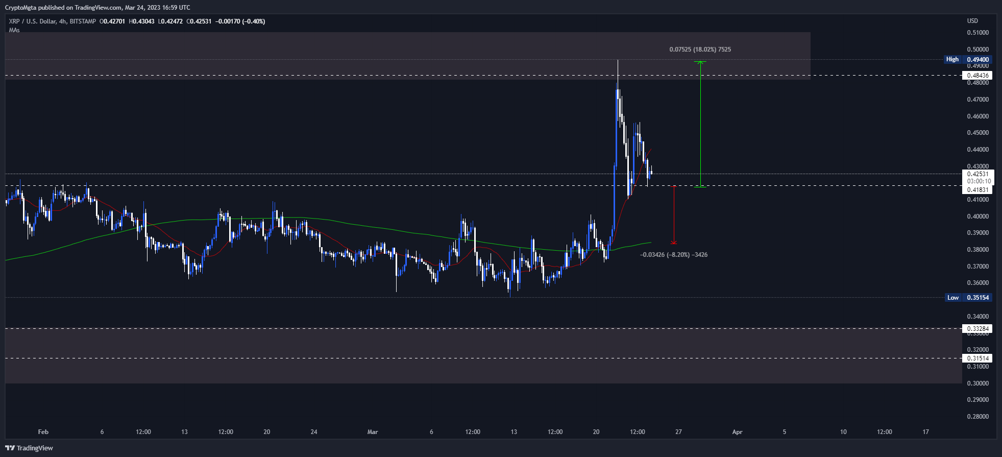 XRP toca máximos de 5 meses