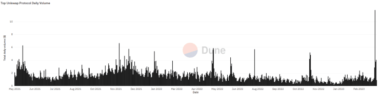 USDC: Deshalb explodiert das DeFi-Volumen auf Uniswap