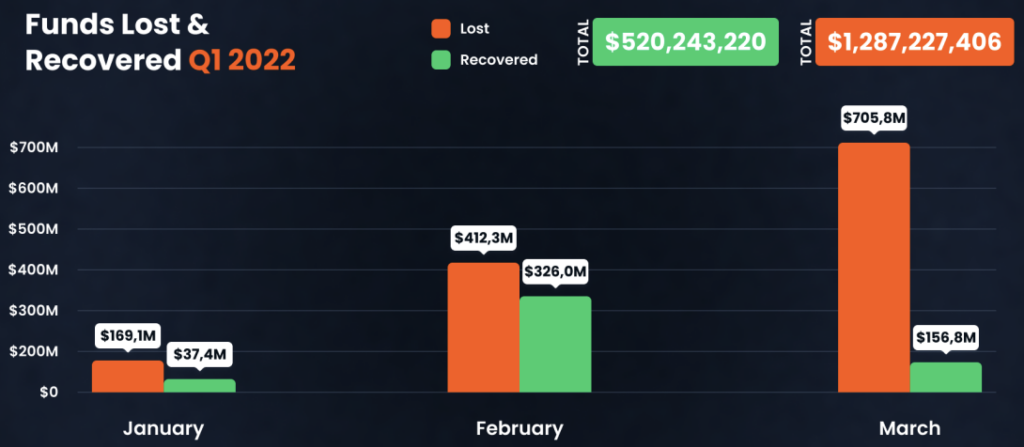 Crypto scams, exploits down 71% YoY as $370M lost since January