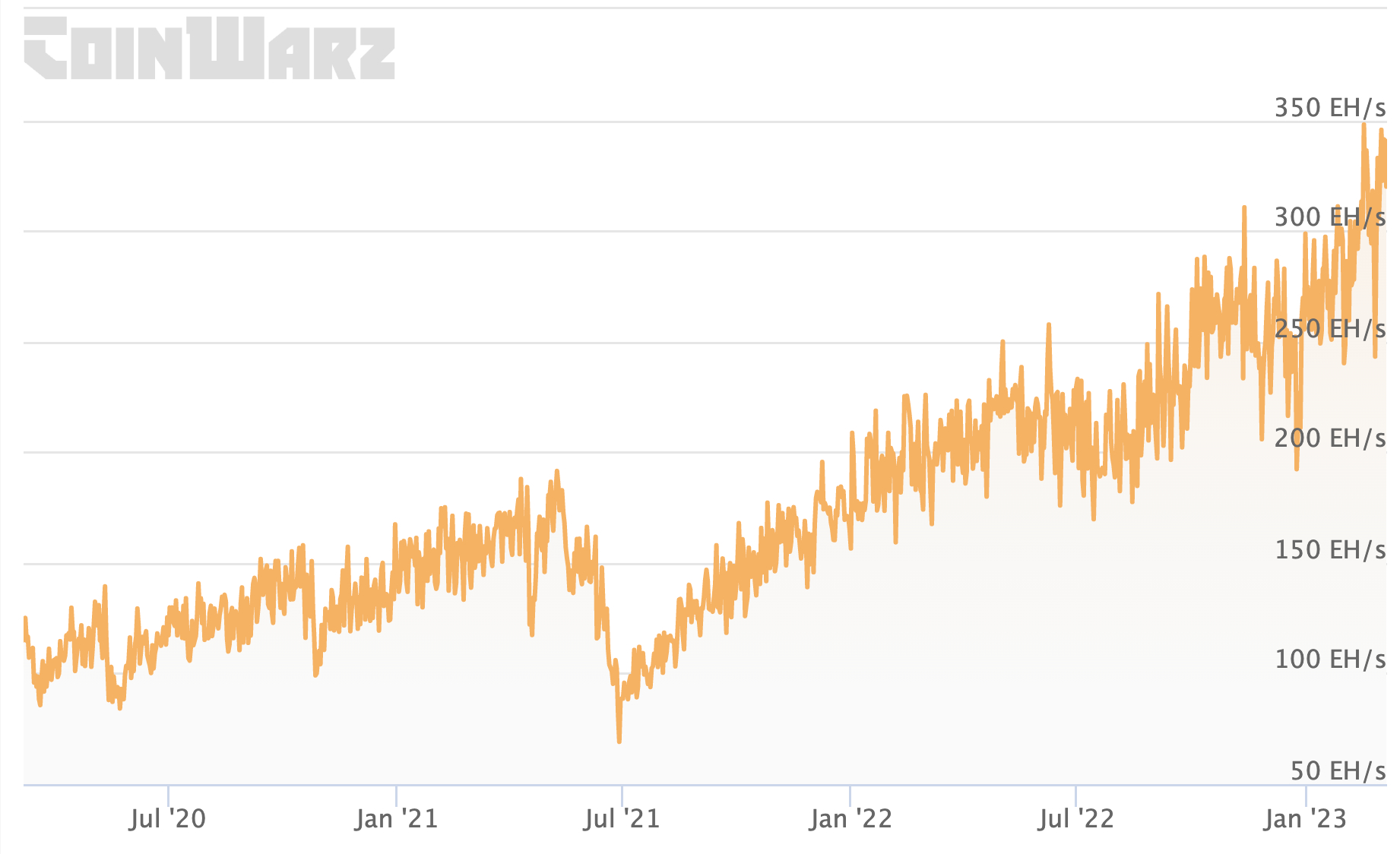 Bitcoin-Miner bereiten sich angesichts der Marktunsicherheit auf die bevorstehende Erhöhung der Difficulty vor