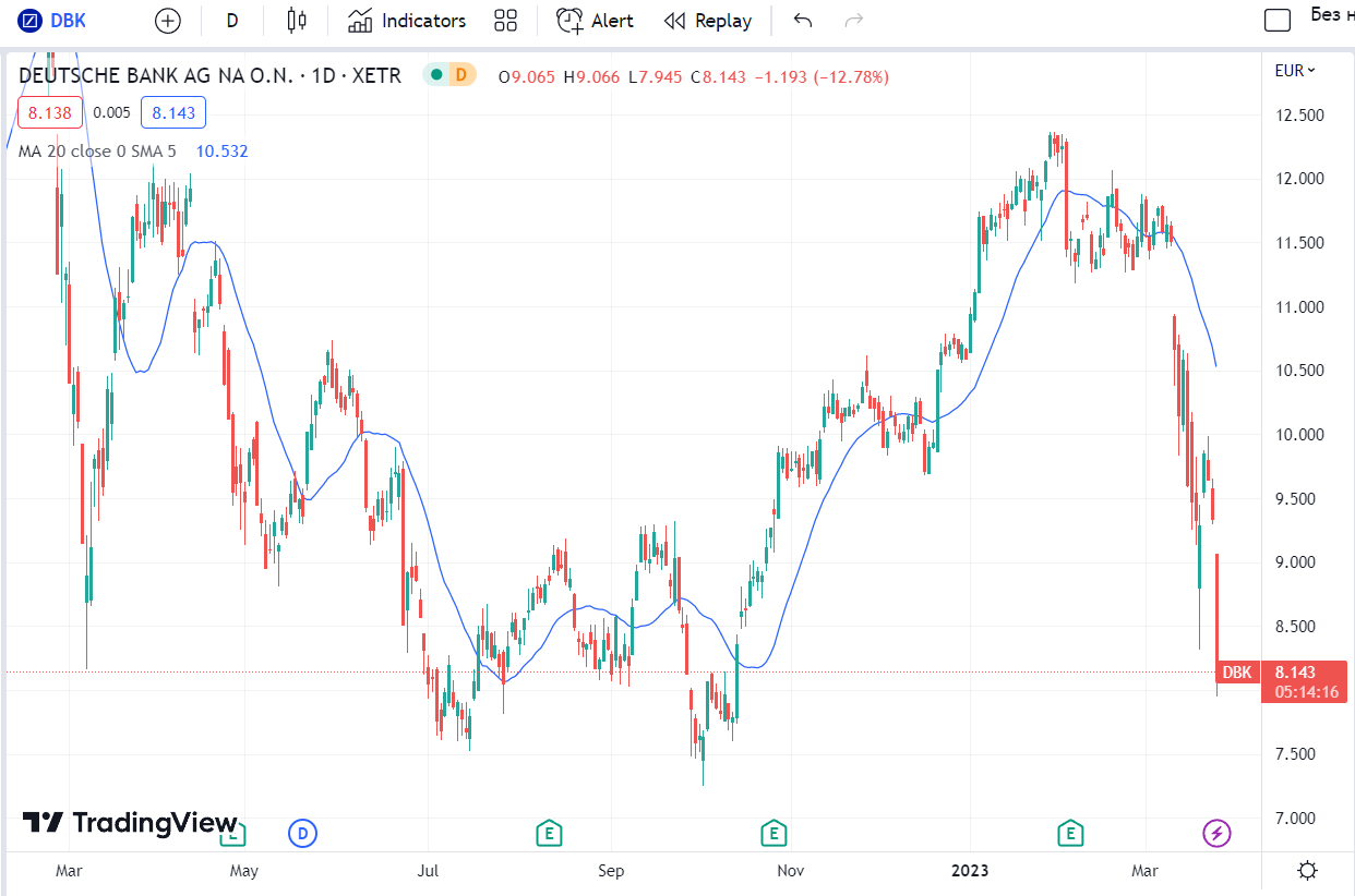 Акции Deutsche Bank упали на 13% — банк следующий на ликвидацию после Credit Suisse?