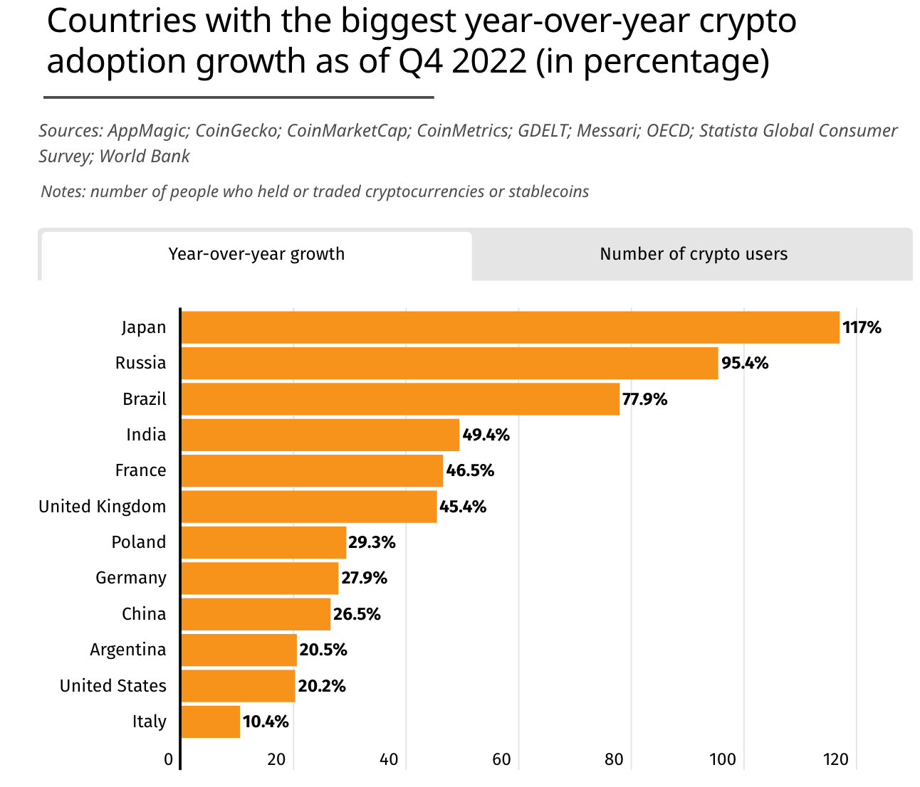 Italy led crypto trading in Q4'22 – $112K per user