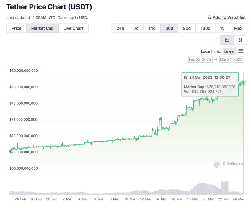 Tether выиграл от банковского кризиса в США