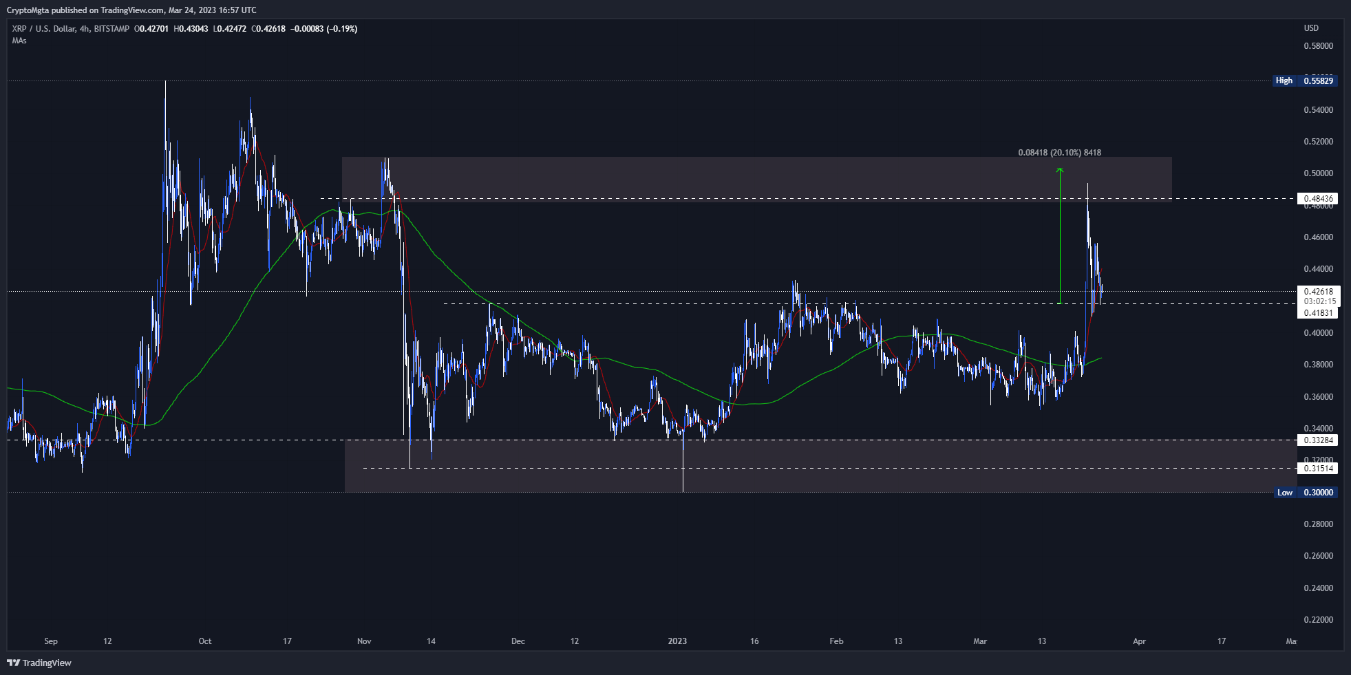 XRP toca máximos de 5 meses