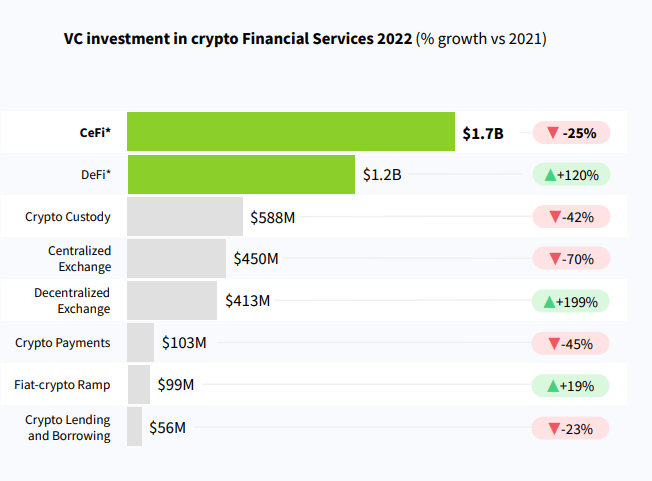 Investment in European crypto startups defied the 2022 bear market