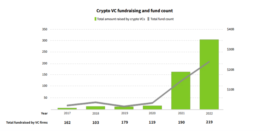 Investment in European crypto startups defied the 2022 bear market
