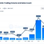 Analizando la boleta de calificaciones Q1 Metaverse NFT;  Otherdeed vio un aumento del 200% en…