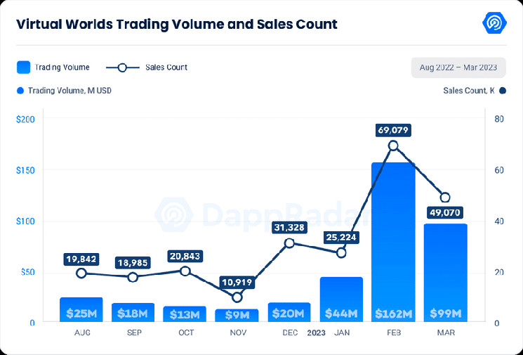 Analizando la boleta de calificaciones Q1 Metaverse NFT;  Otherdeed vio un aumento del 200% en…