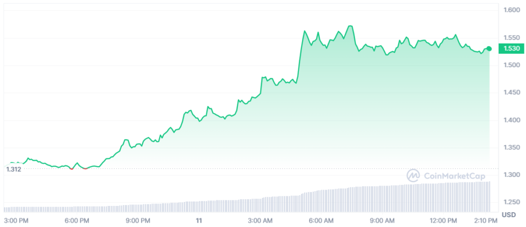 Top 100 cryptocurrencies are in green, global market cap climbs to $1.24t