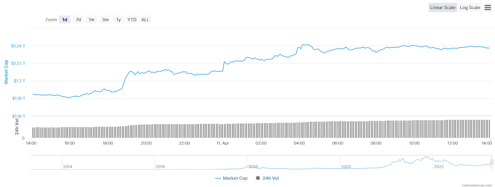 Crypto market cap adds $50 billion in a day amid fiat bloodshed; Can it reach $2 trillion?