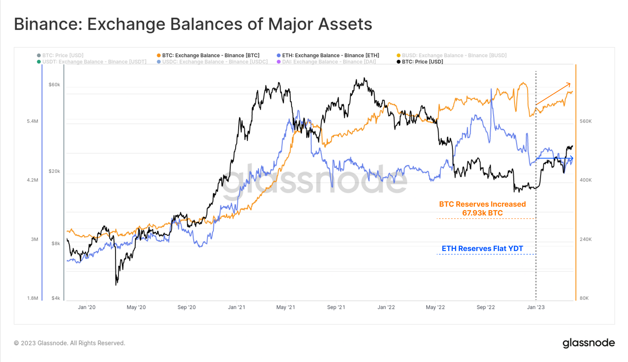Binance's regulatory woes don't seem to scare crypto investors