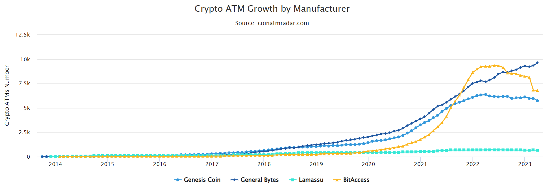 Más de 3,600 cajeros automáticos de Bitcoin fueron desconectados en marzo: el mayor descenso mensual de la historia