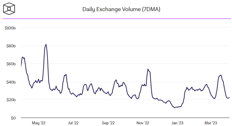 Binance verliert 16% des Marktanteils nach dem Ende der Nullgebühren für BTC-Paare und Regulierungsproblemen