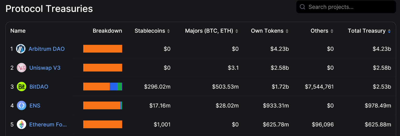 Arbitrum DAO Tops the List of Richest Treasuries in Crypto