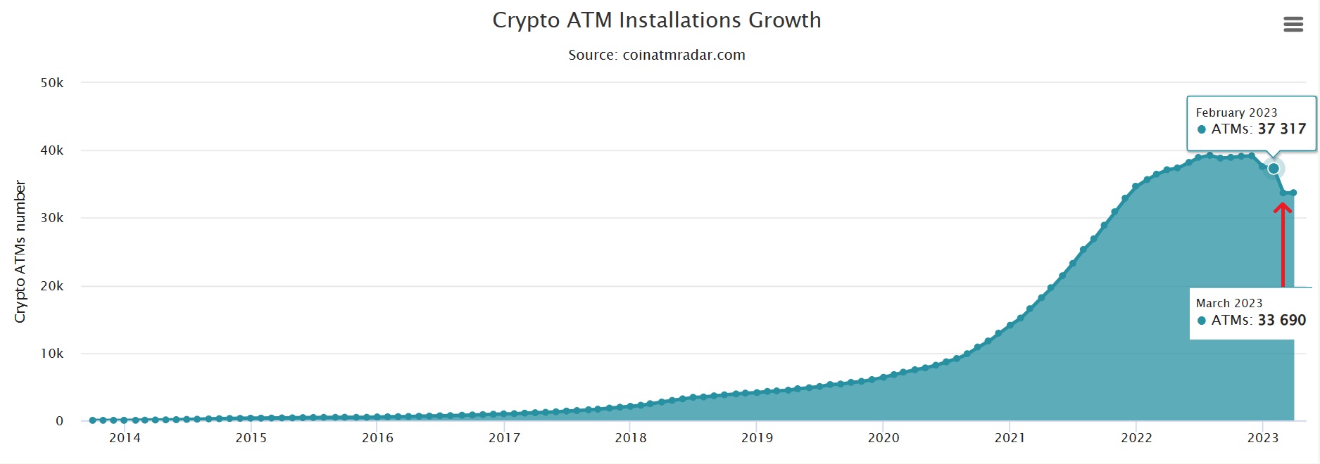 Más de 3,600 cajeros automáticos de Bitcoin fueron desconectados en marzo: el mayor descenso mensual de la historia