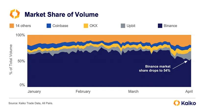 Binance verliert 16% des Marktanteils nach dem Ende der Nullgebühren für BTC-Paare und Regulierungsproblemen