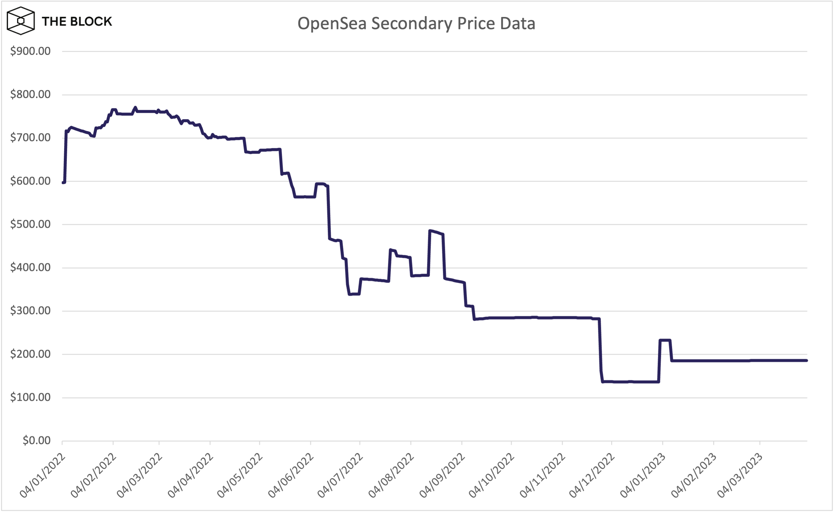 How shareholders are selling OpenSea stock despite restrictions