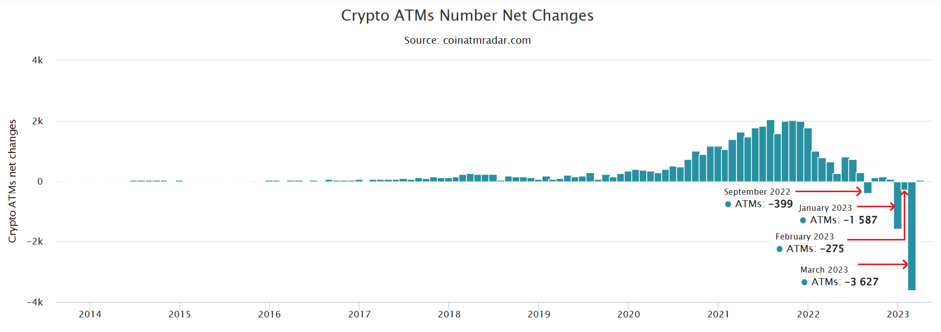 Más de 3,600 cajeros automáticos de Bitcoin fueron desconectados en marzo: el mayor descenso mensual de la historia