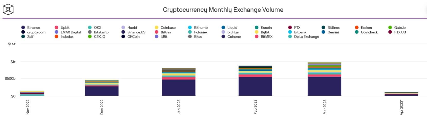 Uniswap es ahora el exchange de criptomonedas más usado luego de Binance