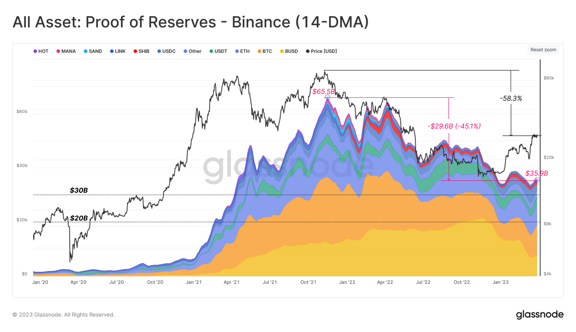 Binance's regulatory woes don't seem to scare crypto investors