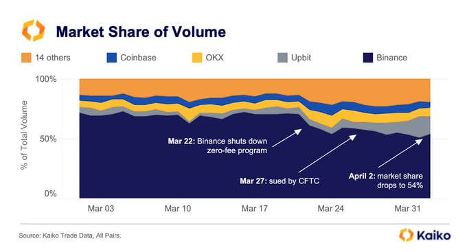 Fin del Trading Gratuito Fue Peor Para Binance Que la Demanda de la CFTC: Reporte