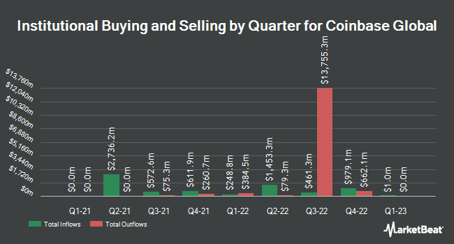 Mixed Reviews on Coinbase Stock as Investors Take Differing Positions