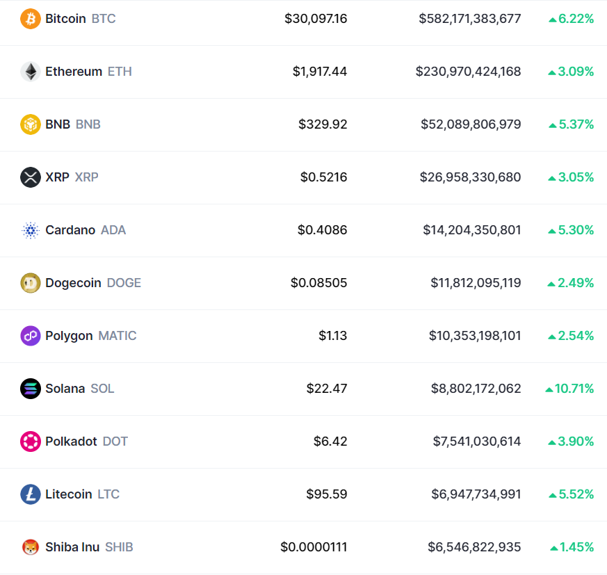Top 100 cryptocurrencies are in green, global market cap climbs to $1.24t
