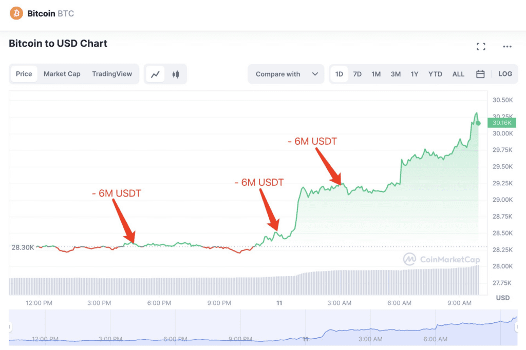 Curve Finance Founder’s Smart Move: Transferring USDT Before BTC Hit $30K