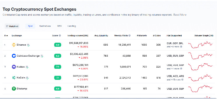 Binance vs. Coinbase: la audaz comparación de CZ y el impulso alcista de BNB