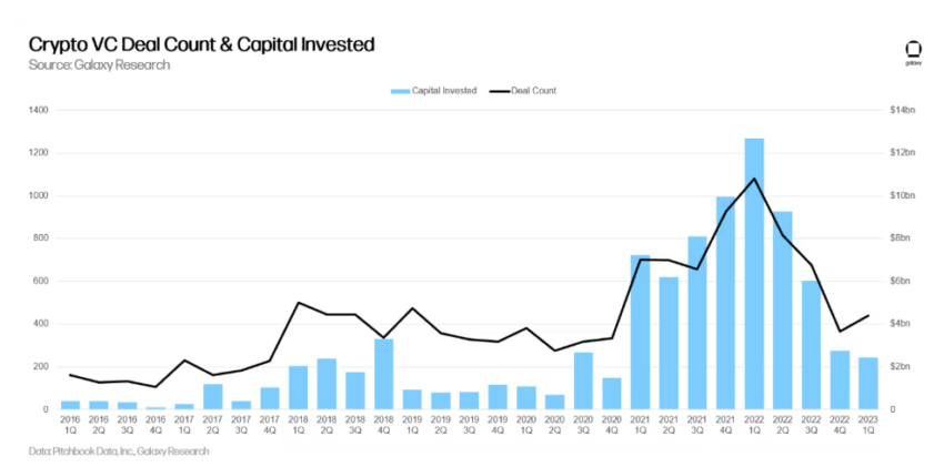 Venture Capitalists Show Waning Interest in Crypto