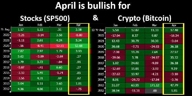 April Seasonality in Favor of Bitcoin and Stocks