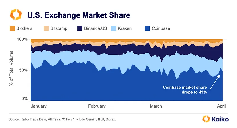 Binance verliert 16% des Marktanteils nach dem Ende der Nullgebühren für BTC-Paare und Regulierungsproblemen