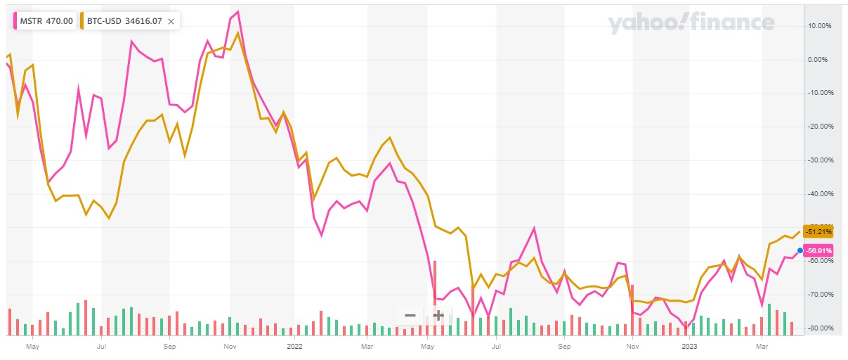Fidelity, Bank of America’s Indirect Exposure to Bitcoin Through MicroStrategy