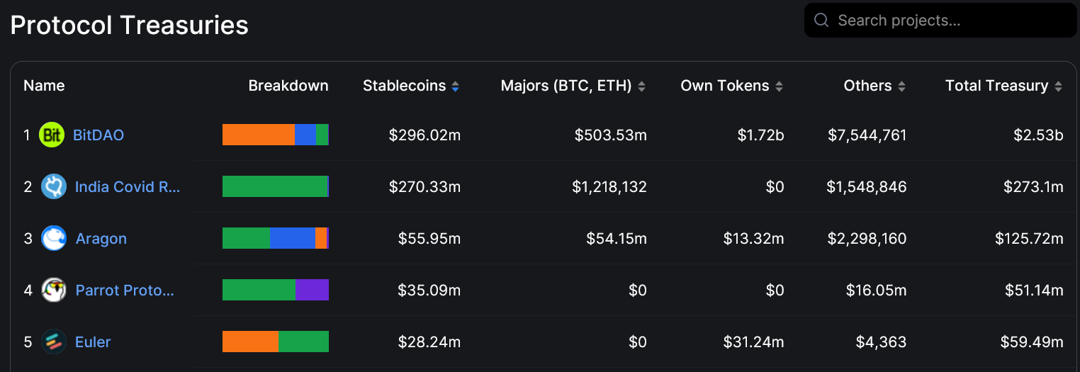 Arbitrum DAO Tops the List of Richest Treasuries in Crypto