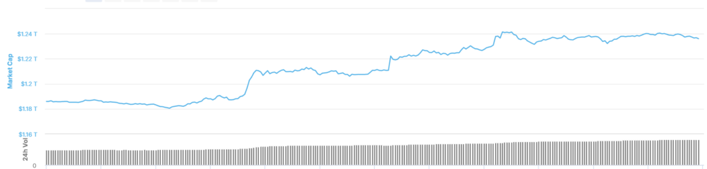 Top 100 cryptocurrencies are in green, global market cap climbs to $1.24t
