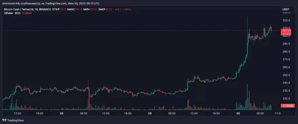 Курс Bitcoin Cash поднялся выше $300