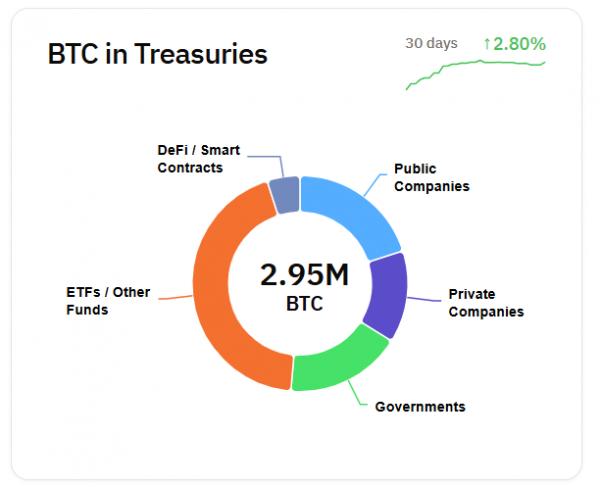 Запас биткоинов CleanSpark вырос до 9952 BTC по мере роста хешрейта