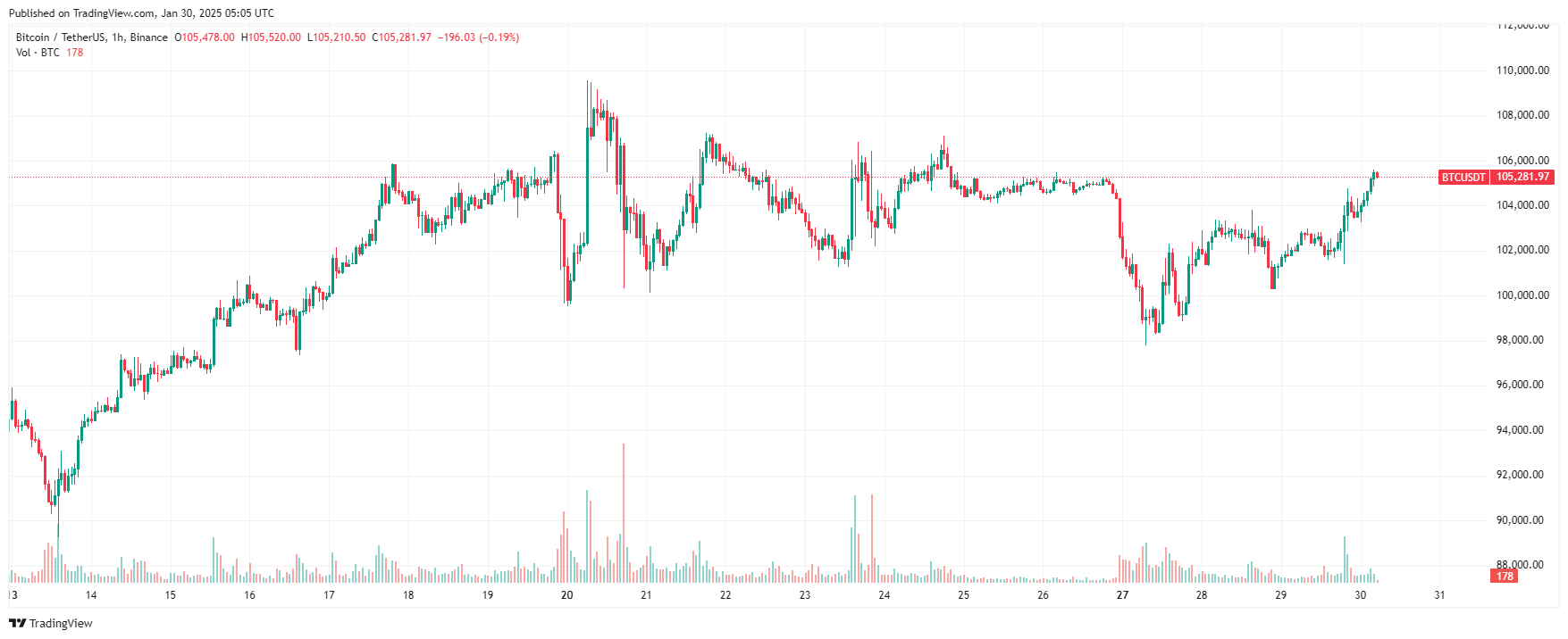 Почему растет биткоин
