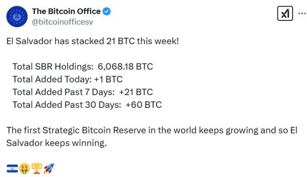 Сальвадор покупает 12 биткоинов за один день, доведя резерв до 6068 BTC