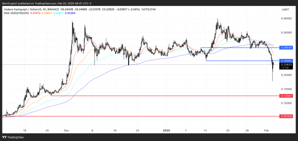 Цена Hedera (HBAR) падает на 13%