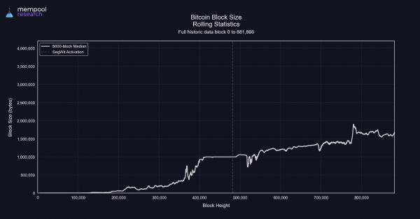 Размер блока Биткоина с надписями может вырасти до 4 МБ