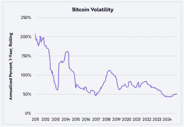 Волатильность BTC достигла рекордно низкого уровня, объем транзакций стейблкоинов превысил Visa